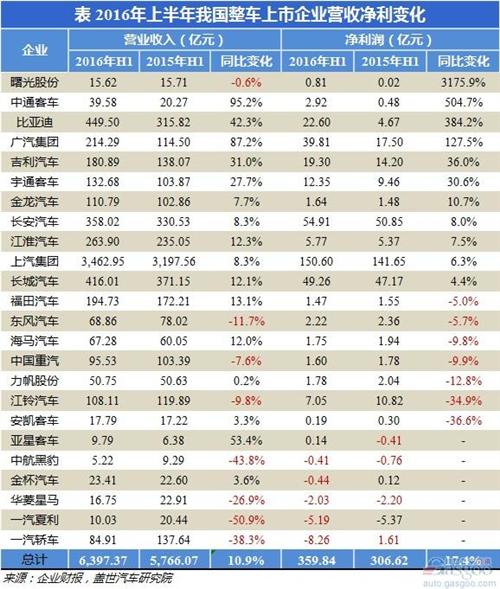 2016年上半年整車上市企業(yè)凈利潤分析